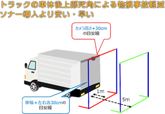 トラックの車体後上部死角による物損事故軽減　ソナー導入より安い・早い