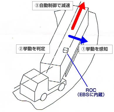 横転抑制装置（ROC）概要